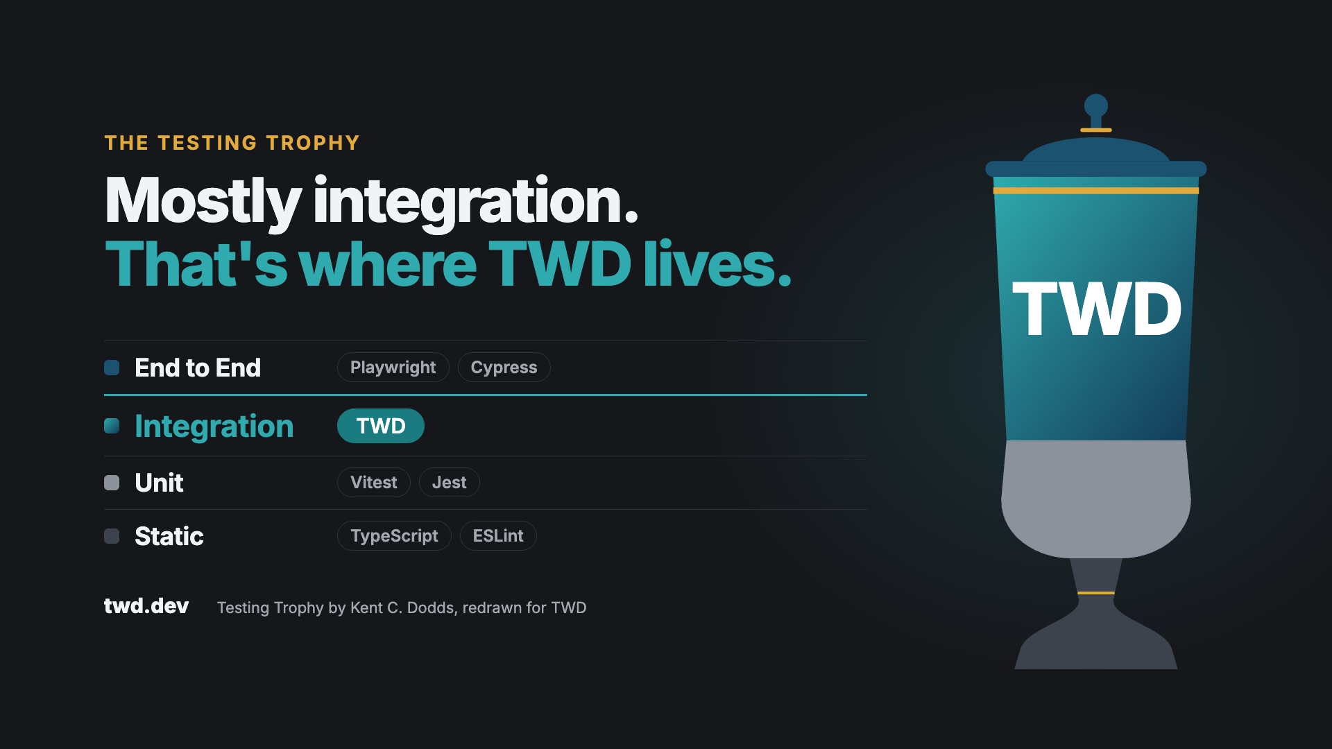 The Testing Trophy with TWD on the integration layer